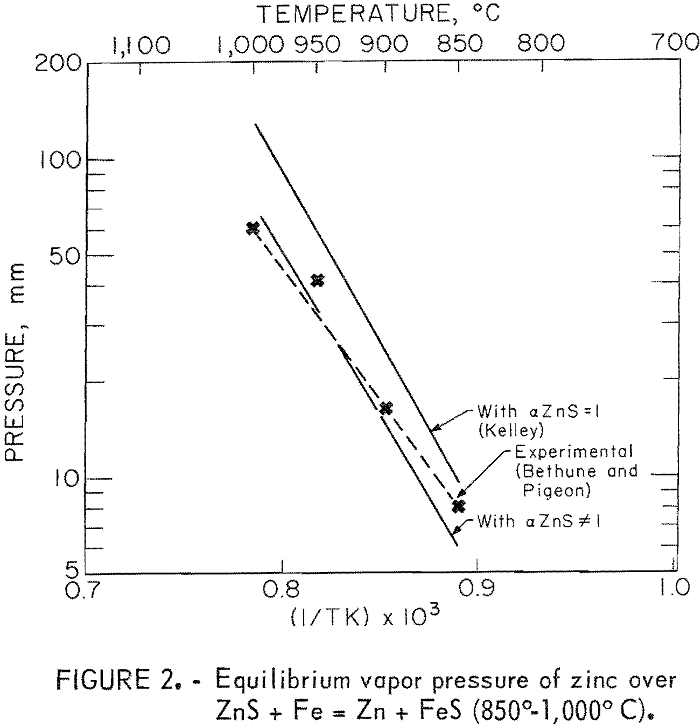 reduction of zinc sulfide equilibrium vapor pressure