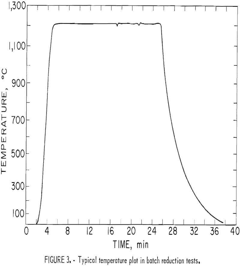 reduction of zinc typical temperature plot