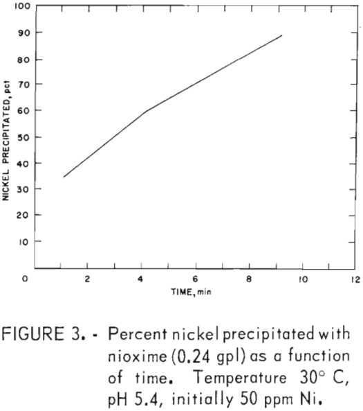 solvent extraction percent nickel precipitated