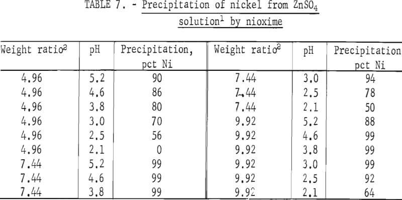 solvent-extraction-precipitation-of-nickel