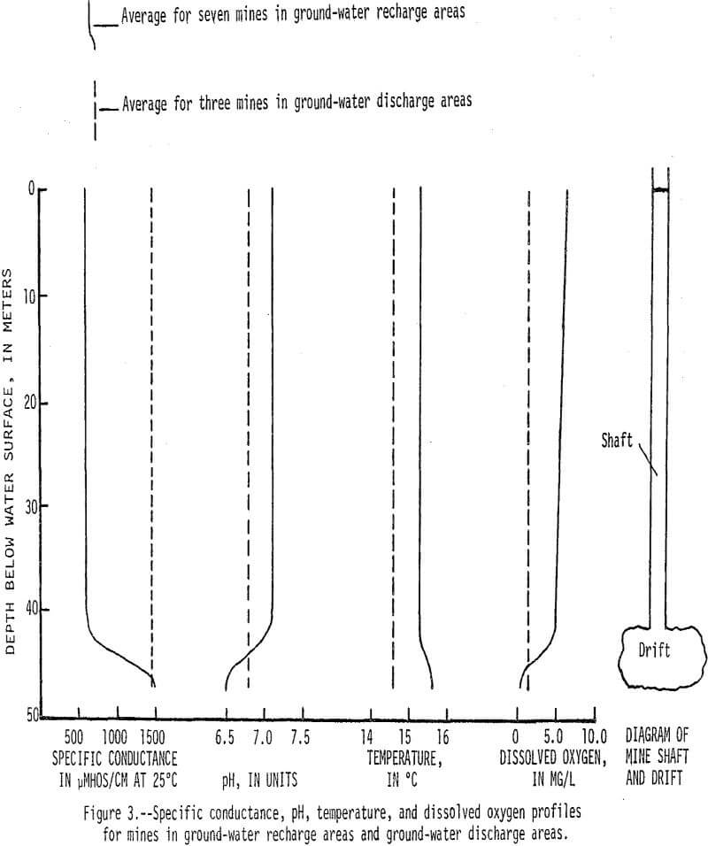 tailings-piles specific conductance