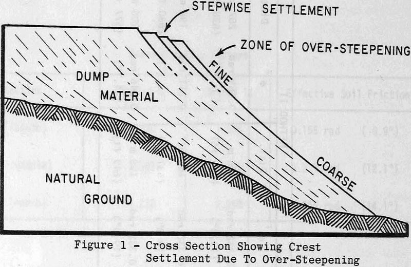 waste-dumps cross sections