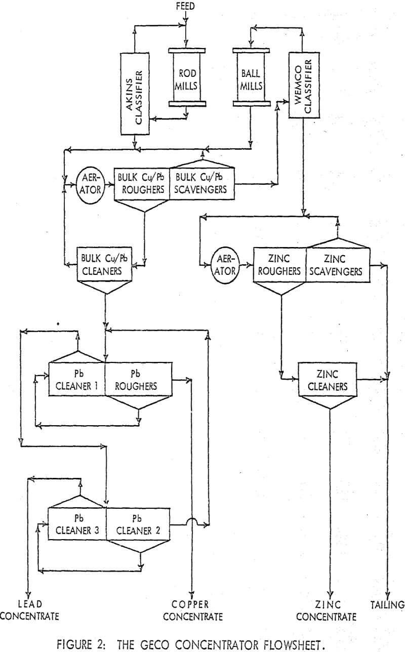 activated-carbon concentrator flowsheet