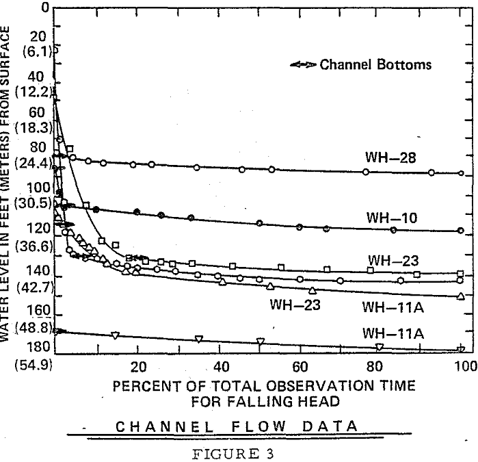 dump-leaching channel flow data