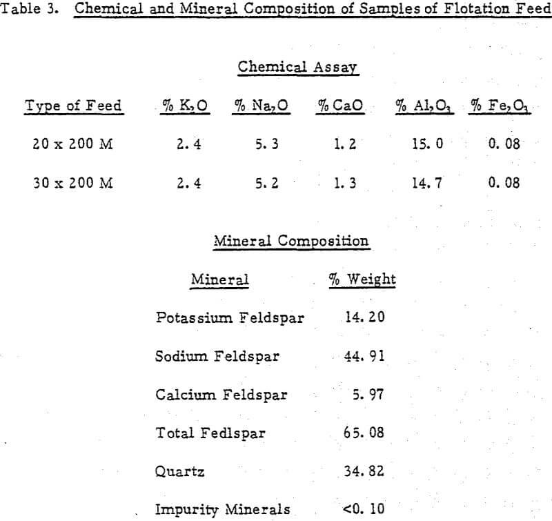 feldspar flotation chemical and mineral composition