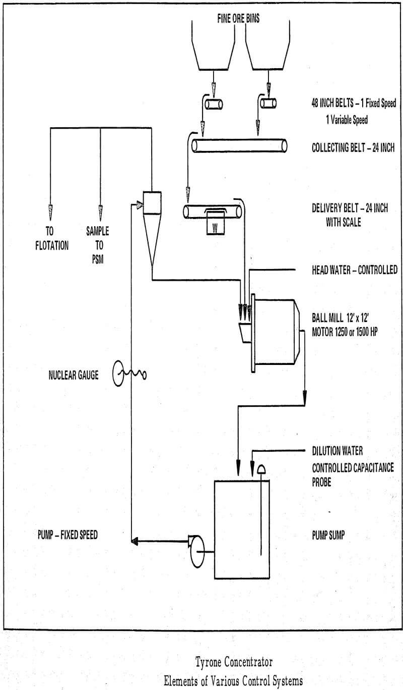 grinding-circuit-control elements of various control systems