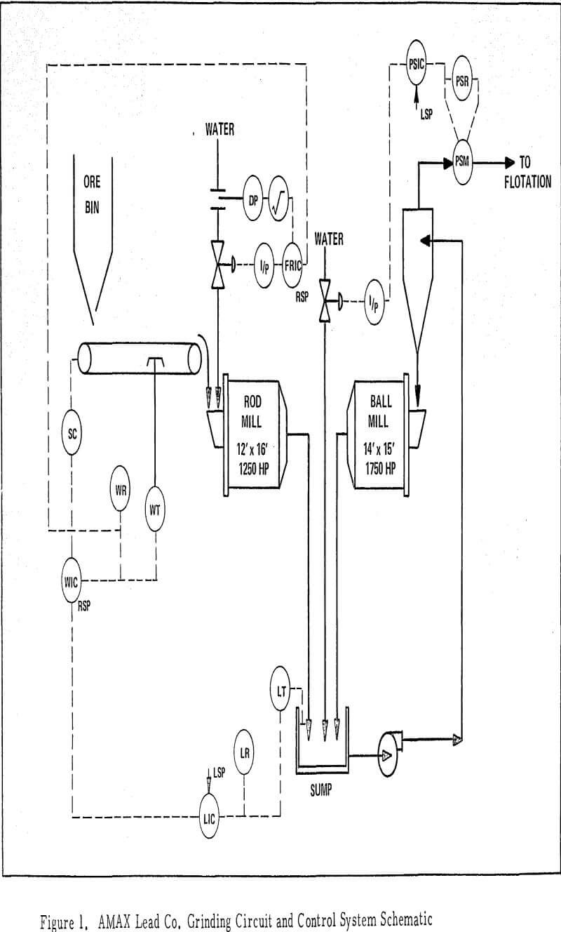grinding circuit control system