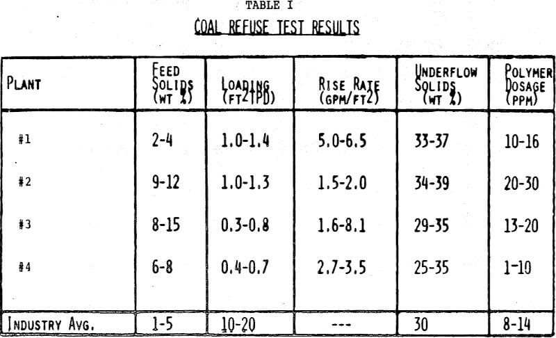 hi-capacity thickener coal refuse test results