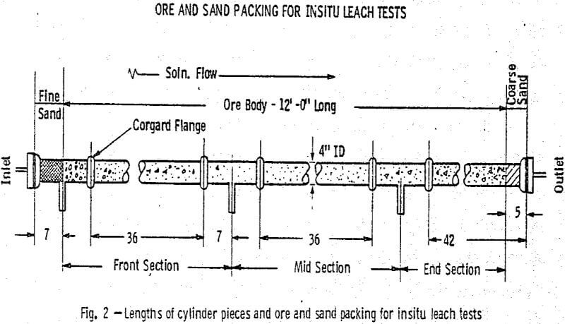 in-situ-leaching-uranium length of cylinder pieces