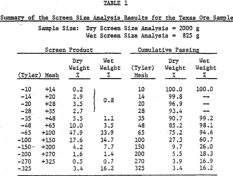 in-situ-leaching-uranium summary of the screen size analysis