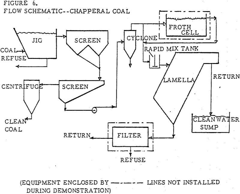lamella-thickeners flow schematic