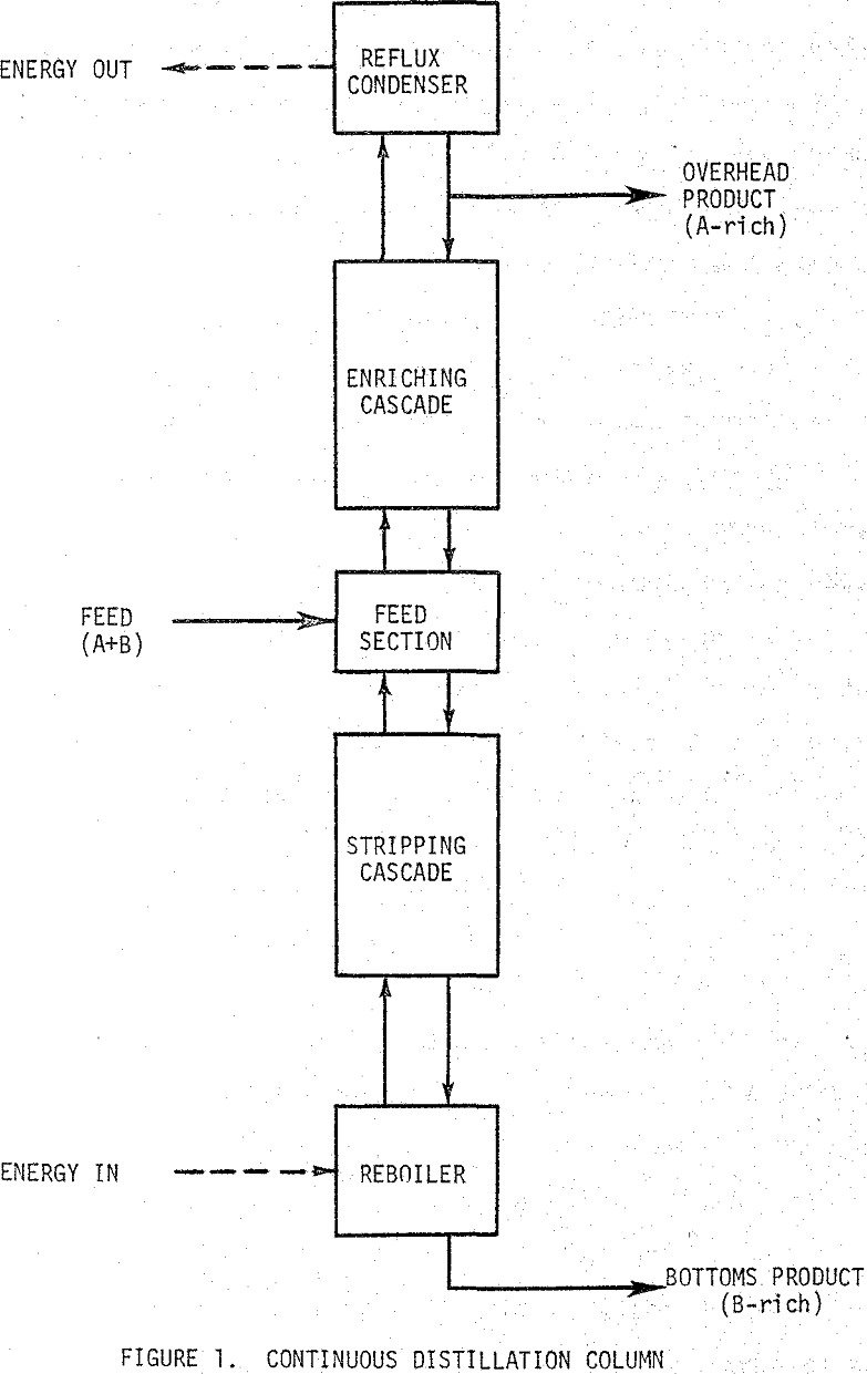 liquid ion exchange continuous distillation column