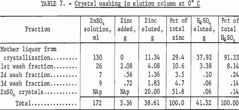 sulfuric-acid-extraction-crystal-washing
