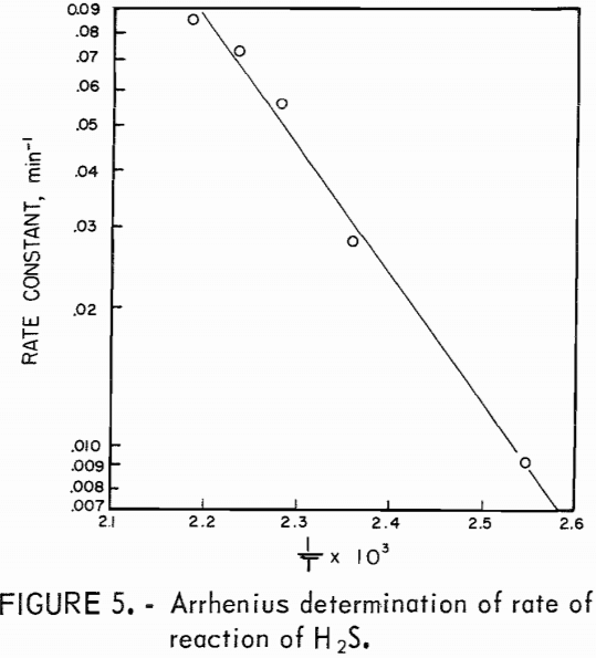 sulfuric-acid-extraction determination of rate