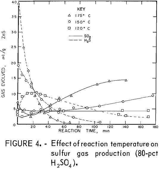 sulfuric-acid-extraction effect of reaction temperature