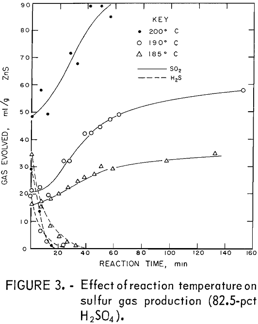 sulfuric-acid-extraction reaction temperature