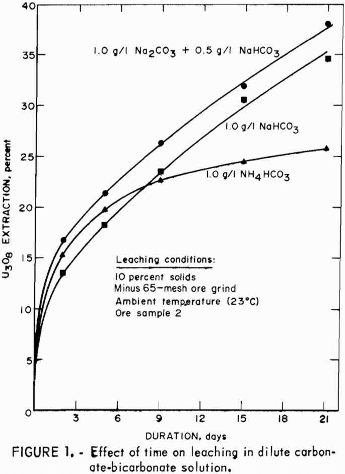 uranium effect of time on leaching