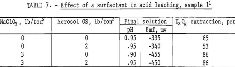 uranium-effect-of-a-surfactant
