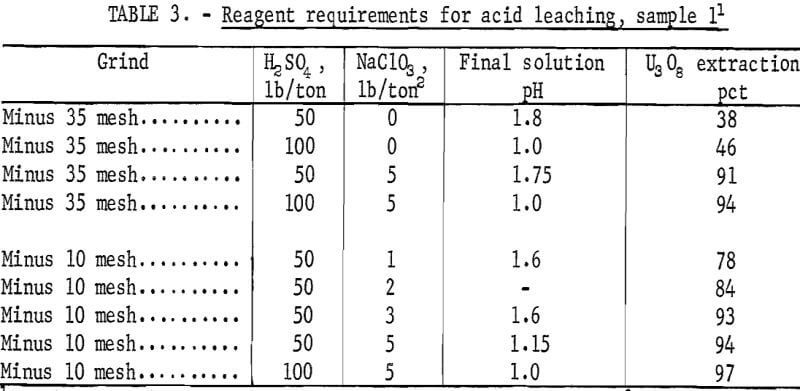 uranium-reagent-requirement