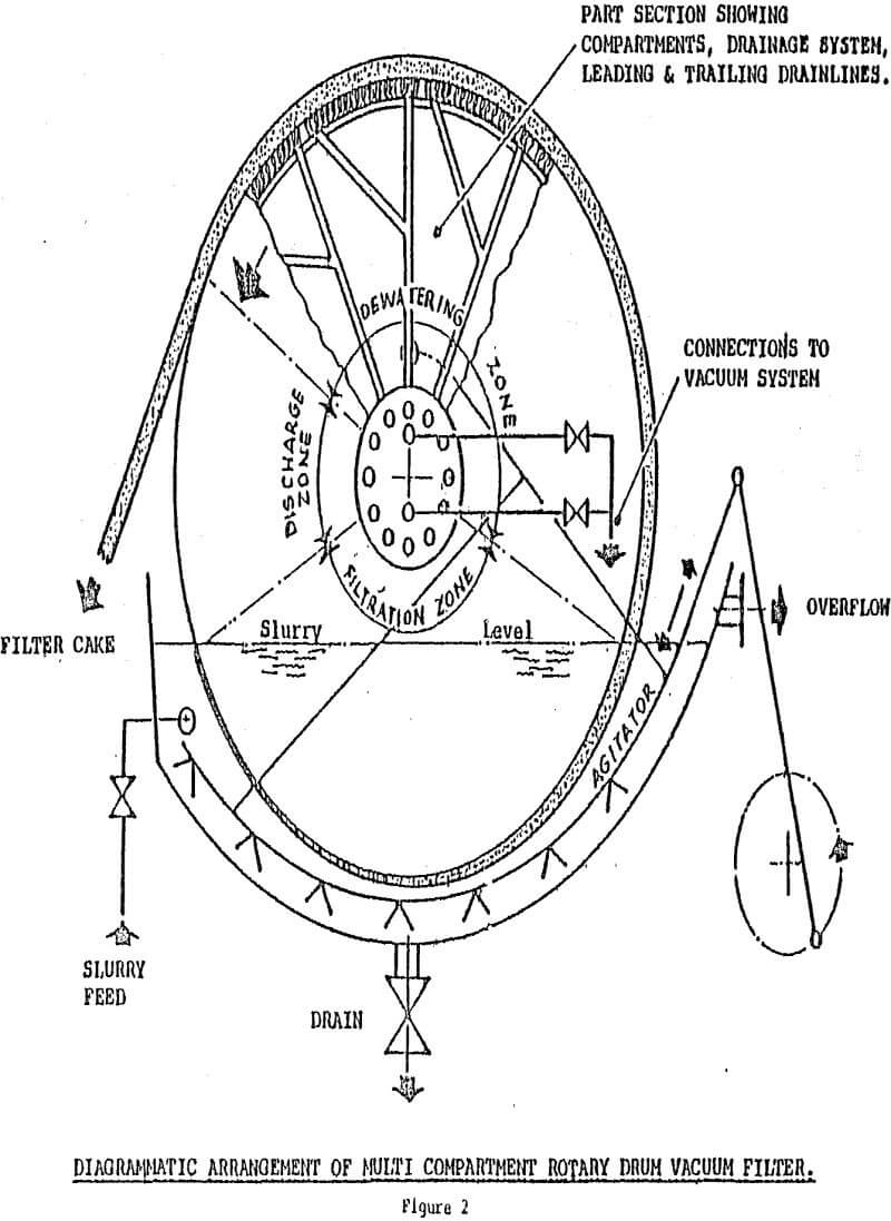 vacuum-filtration rotary drum