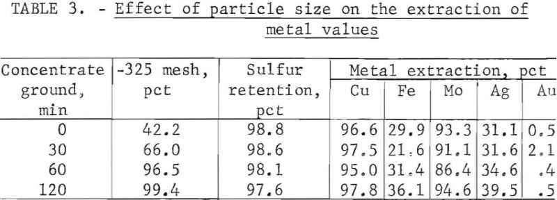 chalcopyrite-concentrate-effect-of-particle-size