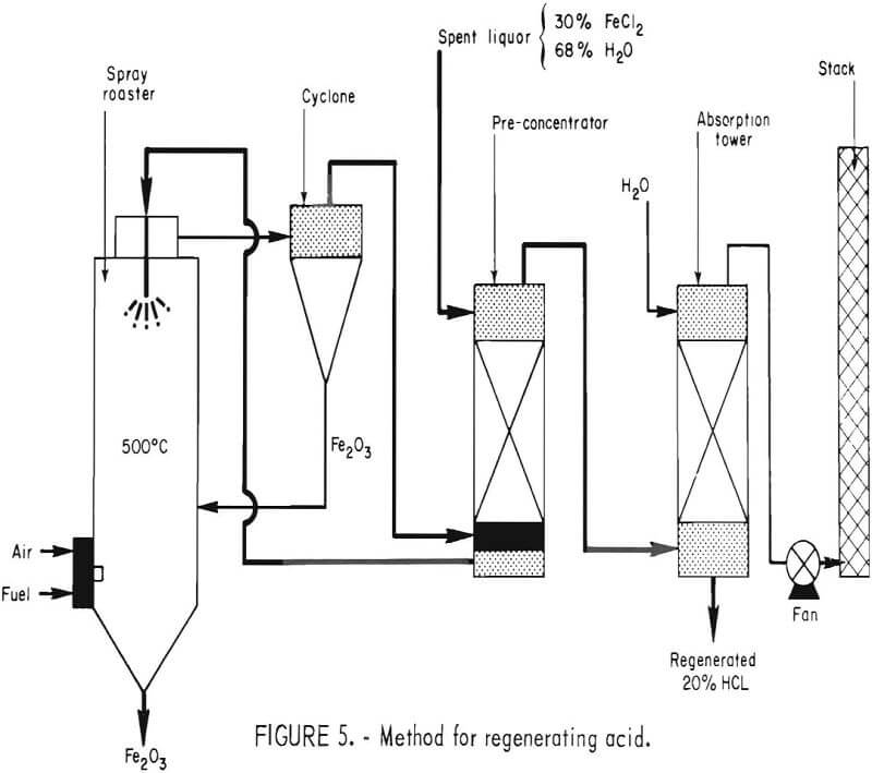 chalcopyrite-concentrate method for regenerating acid