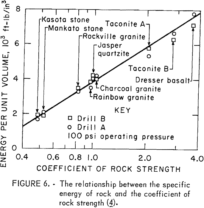 drillability coefficient of rock strength