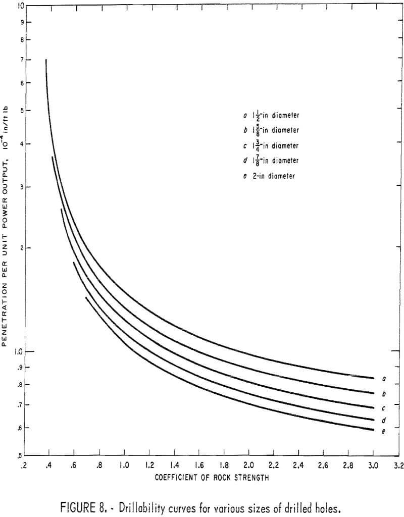 drillability curves