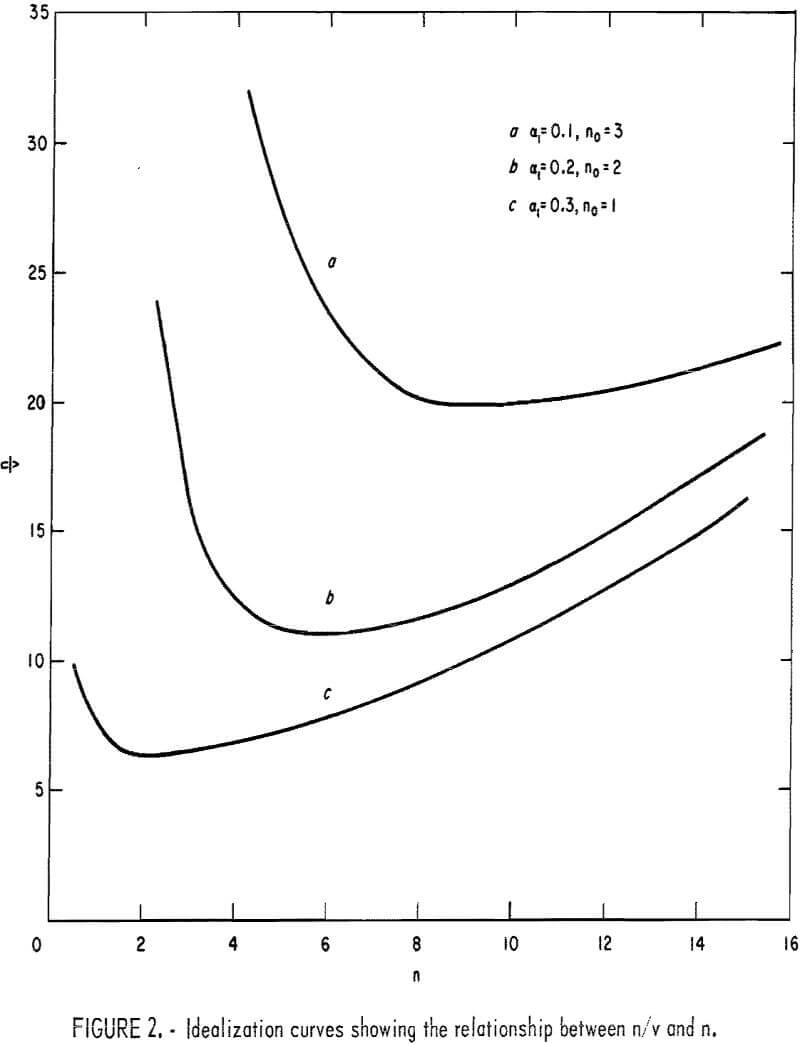 drillability idealization curves relationship
