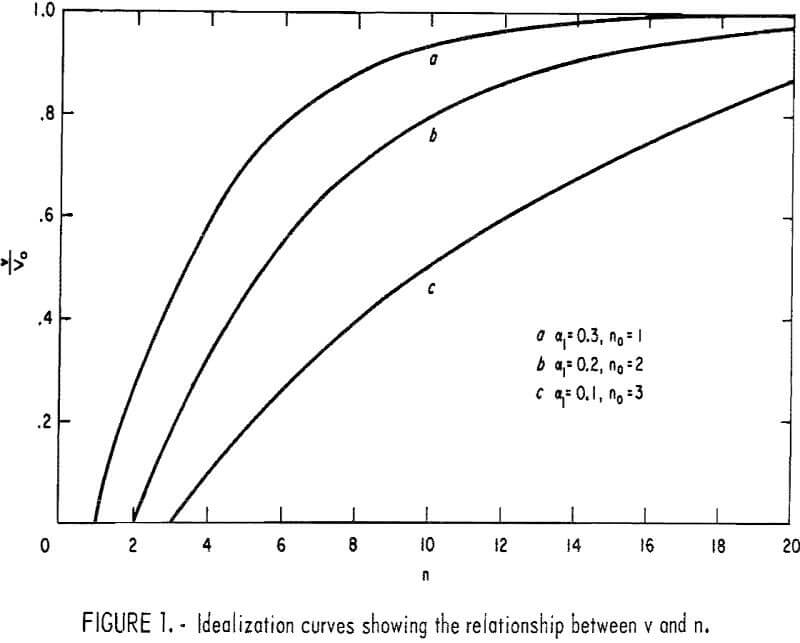 drillability idealization curves