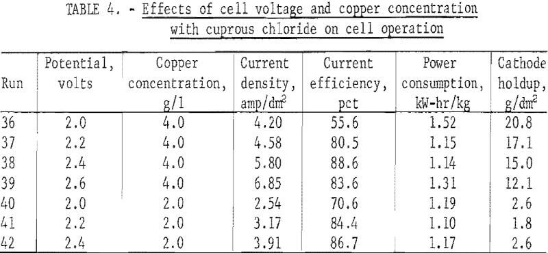 electrowinning of copper cell operation