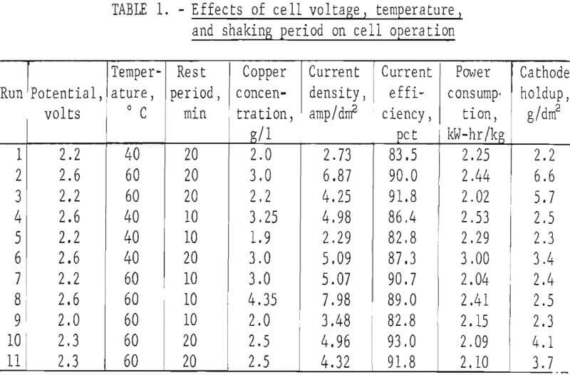 electrowinning of copper effects of cell voltage