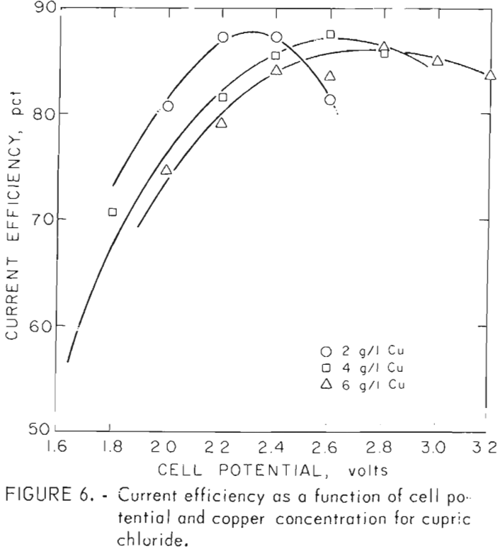 electrowinning of copper function of cell