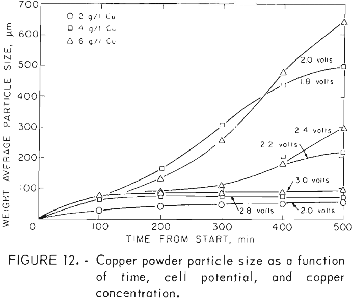 electrowinning of copper function