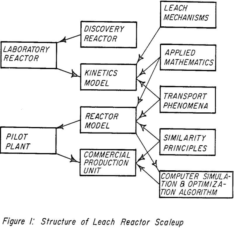 hydrometallurgical-leach-recovery structure of leach reactor scaleup