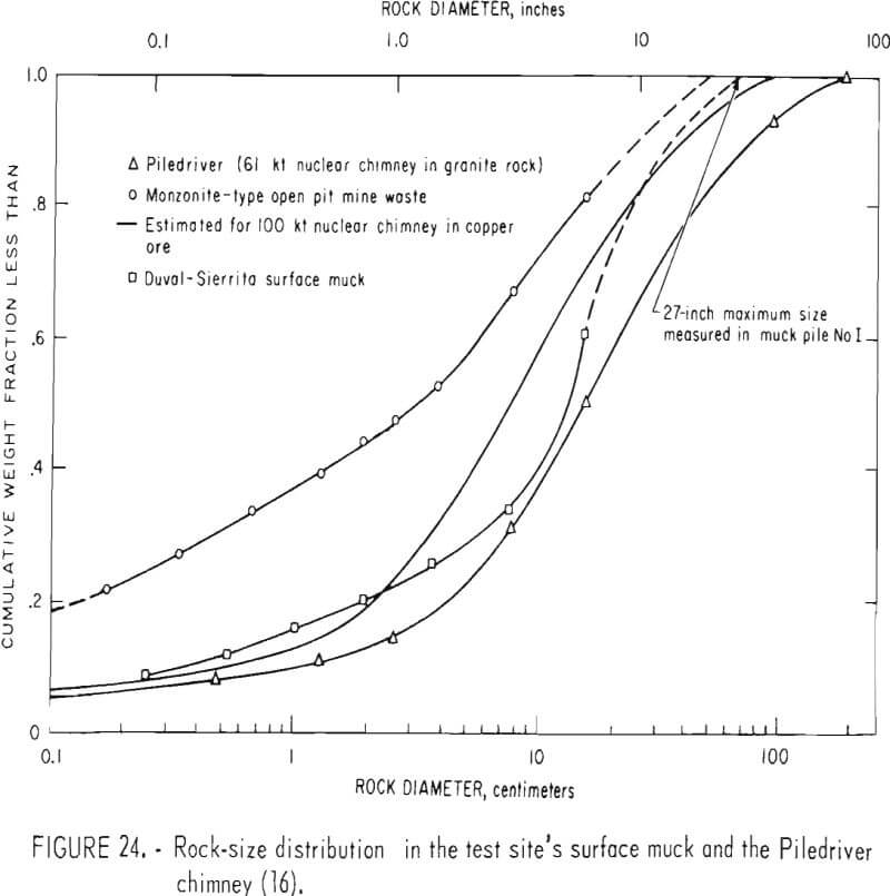 in situ extraction rock size distribution