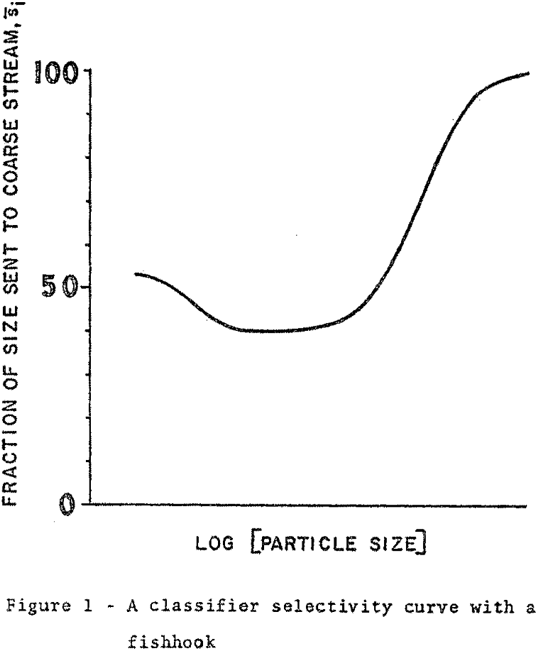 mechanical-air-separator classifier selectivity curve