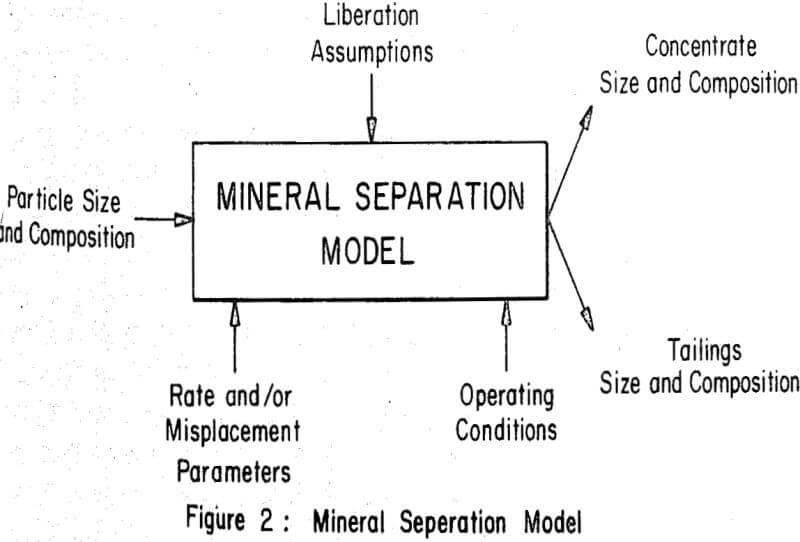 mineral-liberation-model separation