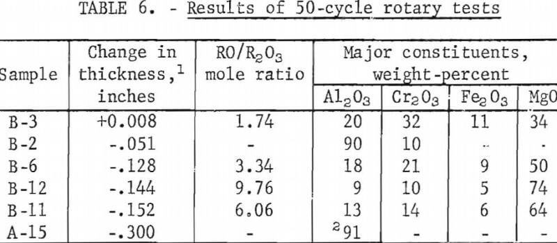 mineral-wool-furnace-result-rotary-test