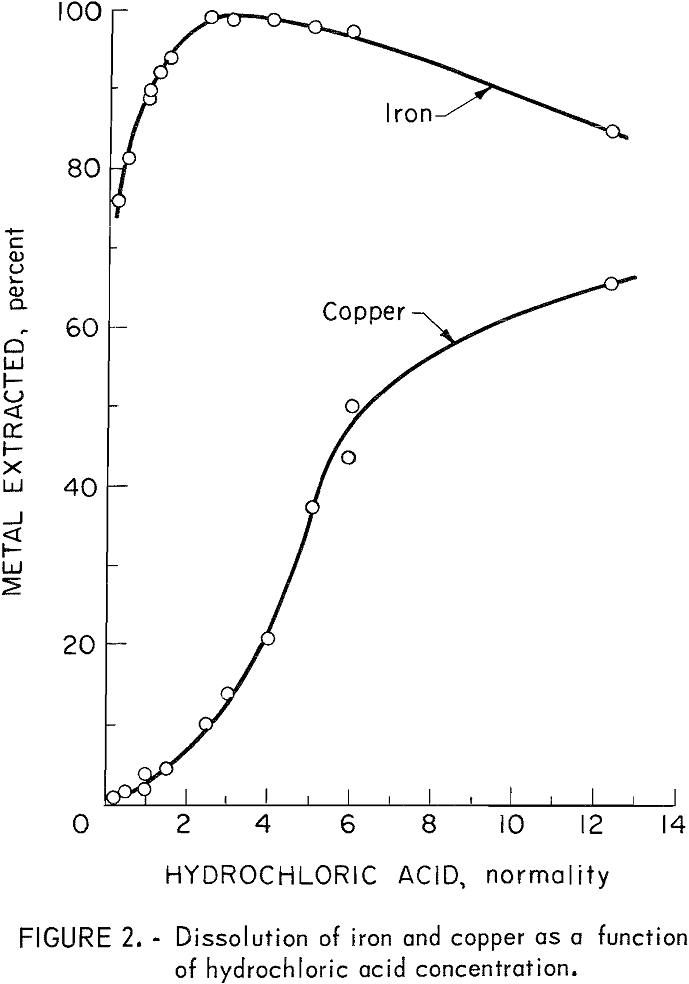 nitrogen roast hydrometallurgical dissolution of iron