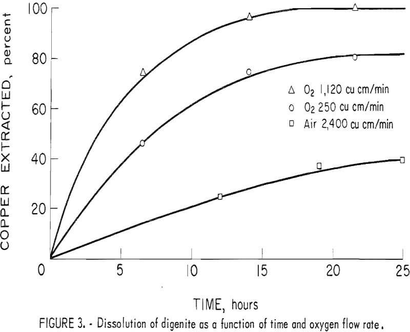 nitrogen roast hydrometallurgical flow rate
