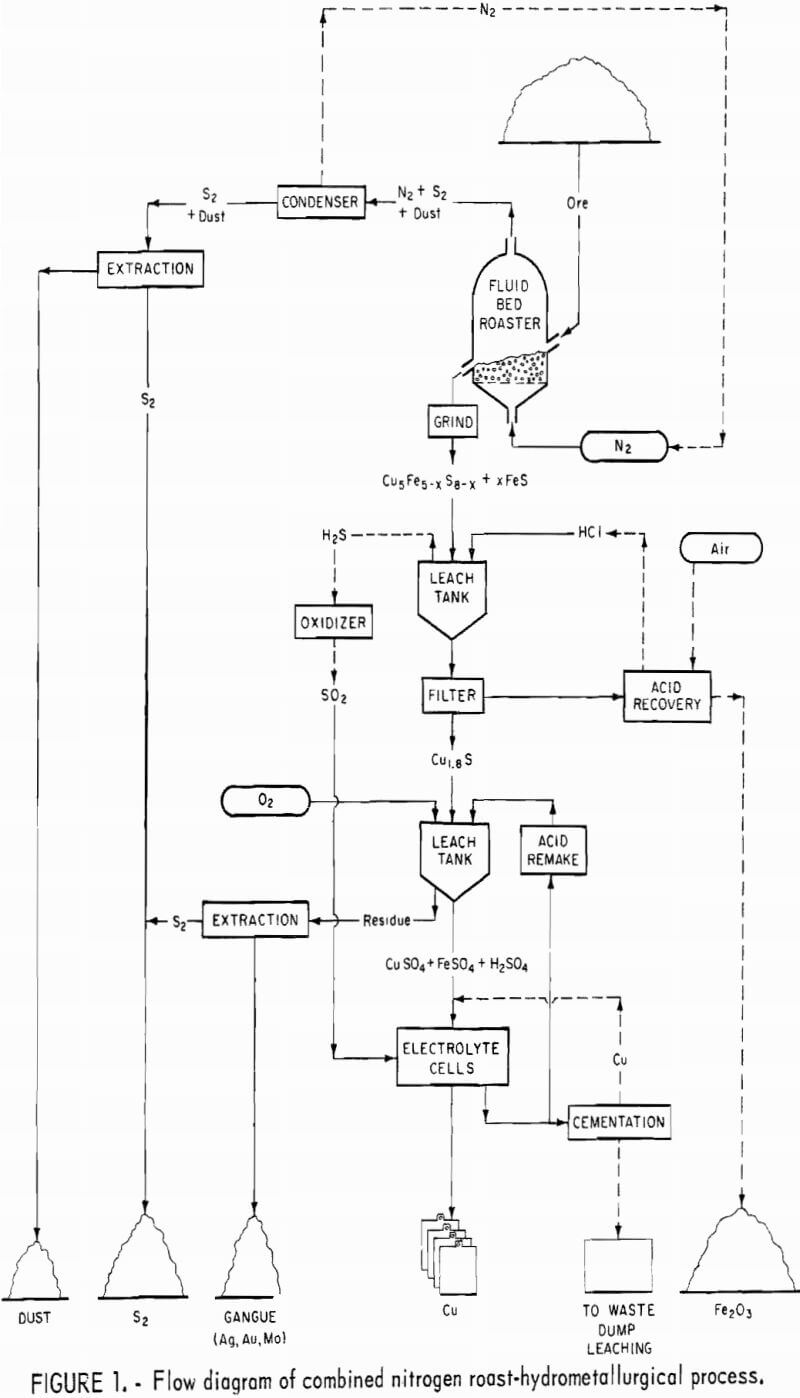 nitrogen roast-hydrometallurgical process flow diagram