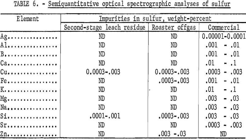 nitrogen roast hydrometallurgical spectrographic analyses