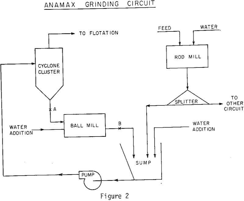 particle-size-distribution anamax grinding circuit