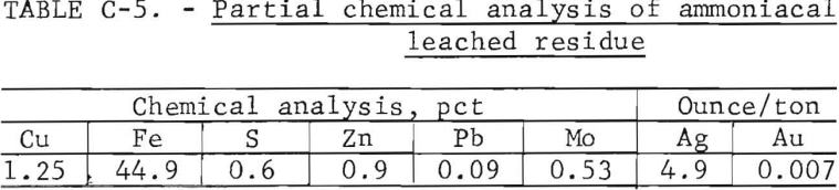 roast-leach-ammoniacal-leach-residue