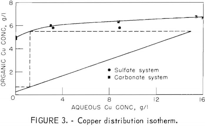 roast-leach-copper-distribution-isotherm