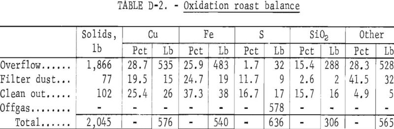 roast-leach-oxidation