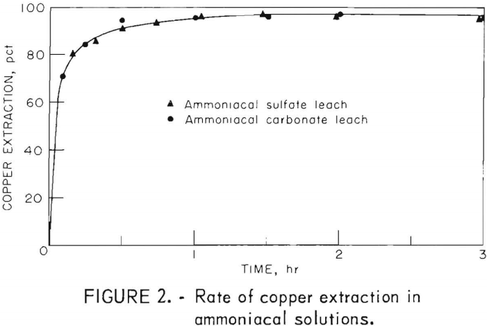 roast-leach-rate-of-copper-extraction