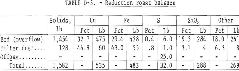roast-leach-reduction