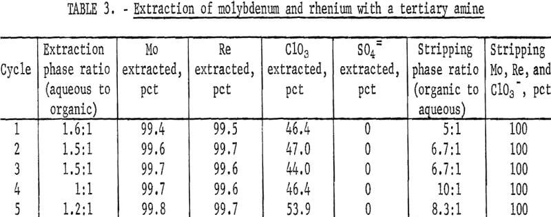 separation-of-molybdenum-rhenium-extraction-tertiary-amine